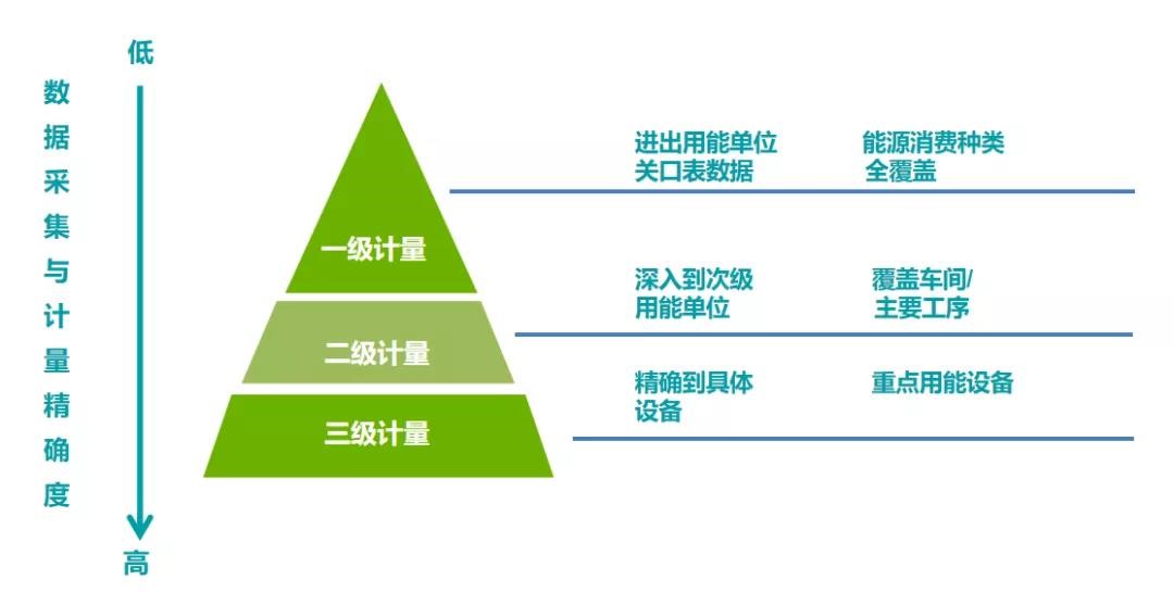 能耗數(shù)據(jù)采集計(jì)量化分三層級(jí)、逐級(jí)深入